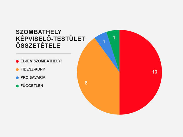 Önkormányzati választás 2019 - szombathelyi eredmények grafikonokon Önkormányzati választás 2019 - szombathelyi eredmények grafikonokon