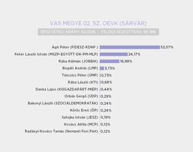 V�laszt�s 2014: �gh P�ter Vas megye 2. v�laszt�k�rzet�nek gy�ztese