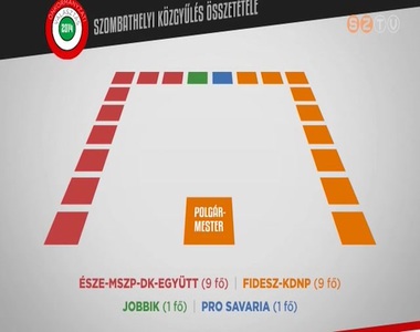 Kiegyenl�tett k�zdelmet hozott az �nkorm�nyzati v�laszt�s Szombathelyen