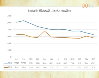 �t sz�zal�k alatti munkan�lk�lis�g Szombathelyen