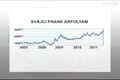 Tovább tart a svájci frank árfolyamának szárnyalása