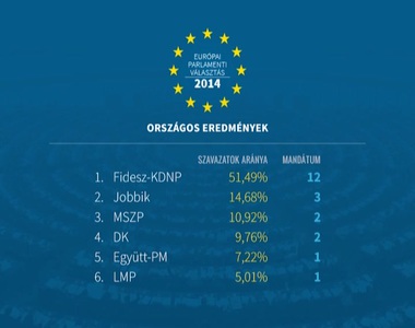A Fidesz-KDNP nyerte az Európai parlamenti választásokat Magyarországon A Fidesz-KDNP nyerte az Európai parlamenti választásokat Magyarországon