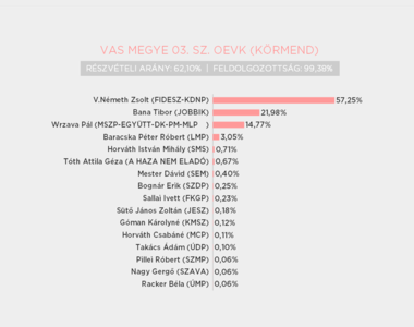 Választás 2014: V. Németh Zsolt győzött Vas megye 3. választókörzetében Választás 2014: V. Németh Zsolt győzött Vas megye 3. választókörzetében